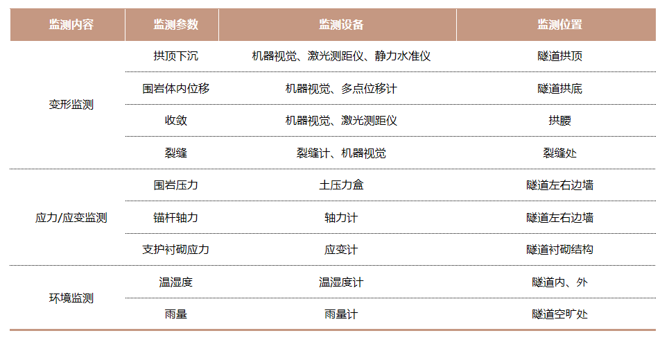 隧道在线监测图 2