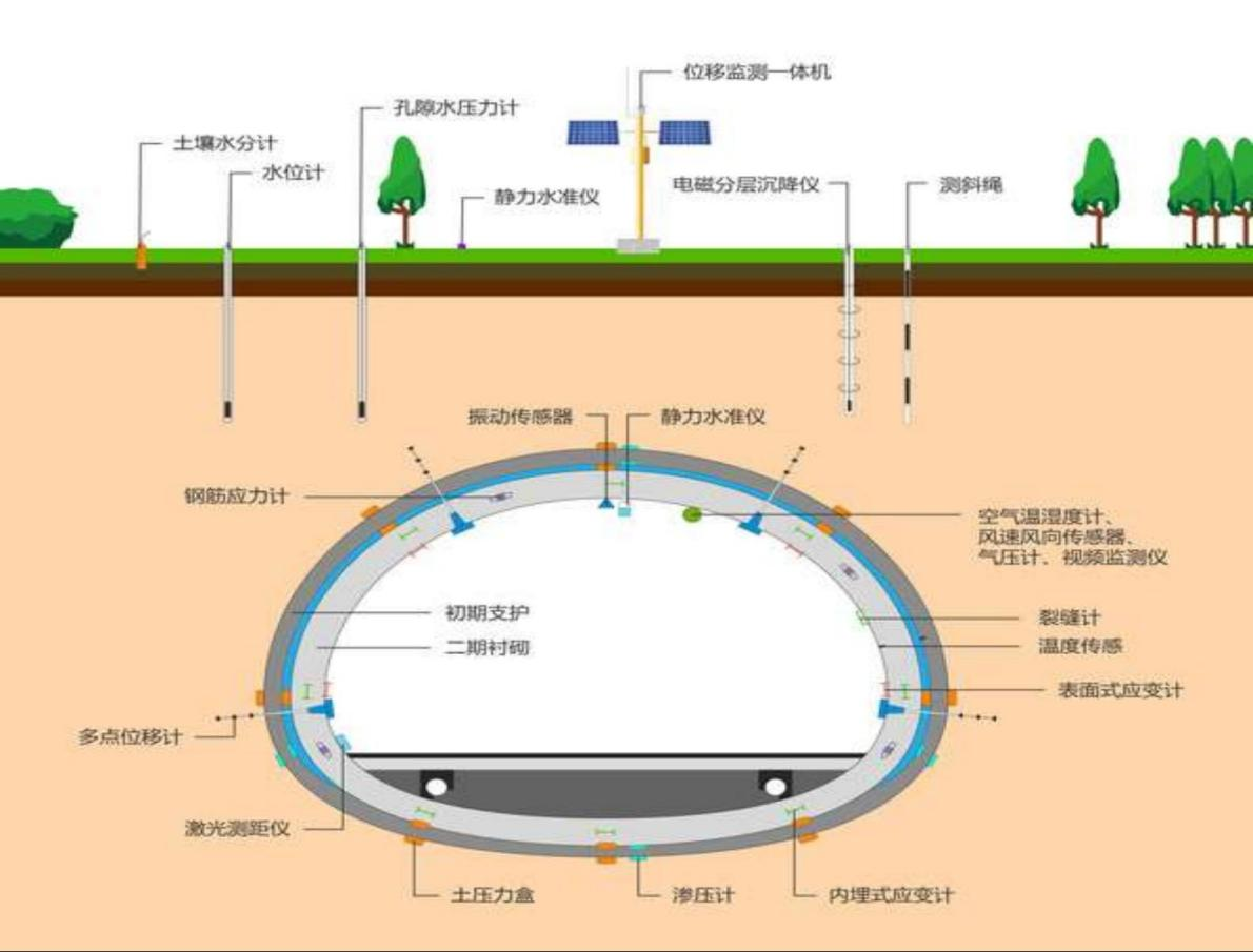 隧道在线监测图 3