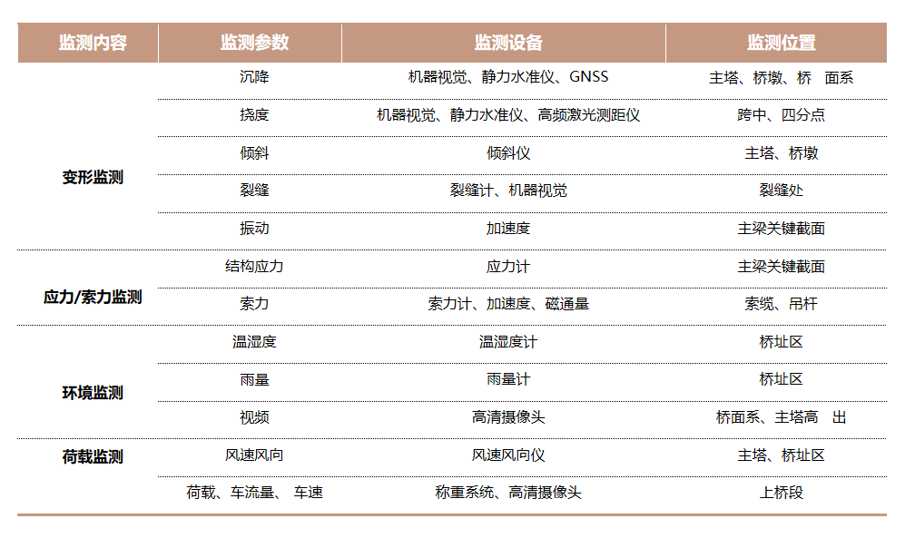 桥梁健康监测图 3