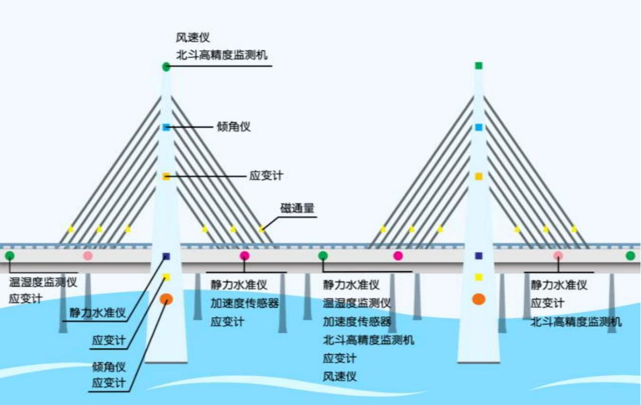 桥梁健康监测图 4