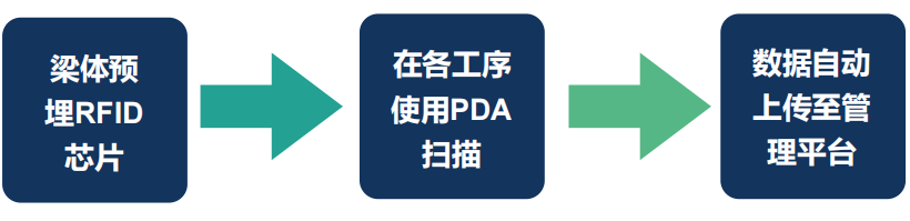 PDA设备使用流程